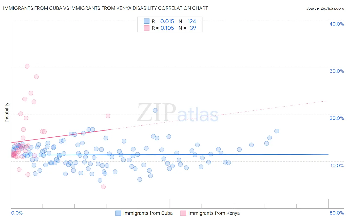 Immigrants from Cuba vs Immigrants from Kenya Disability