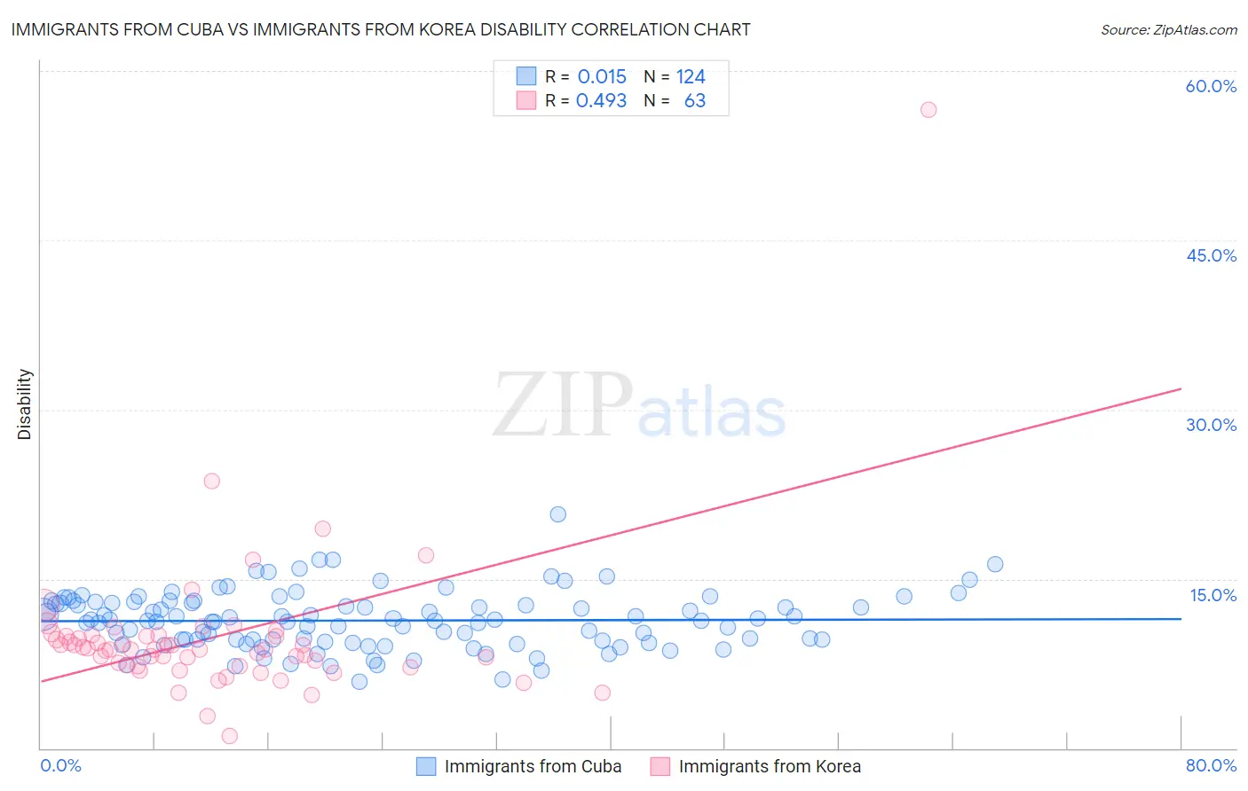 Immigrants from Cuba vs Immigrants from Korea Disability