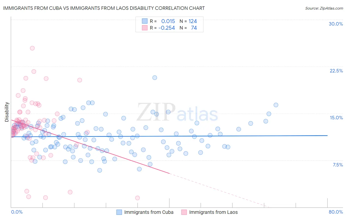 Immigrants from Cuba vs Immigrants from Laos Disability