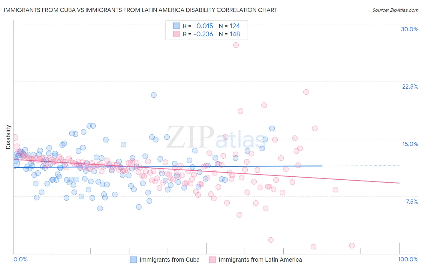 Immigrants from Cuba vs Immigrants from Latin America Disability