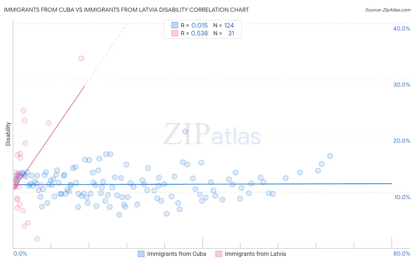 Immigrants from Cuba vs Immigrants from Latvia Disability