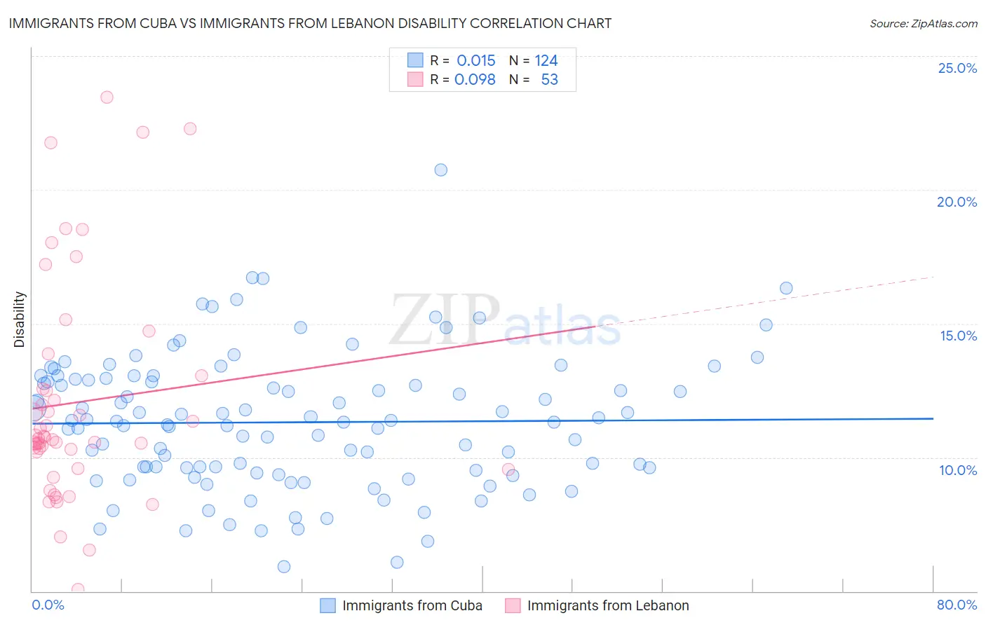 Immigrants from Cuba vs Immigrants from Lebanon Disability