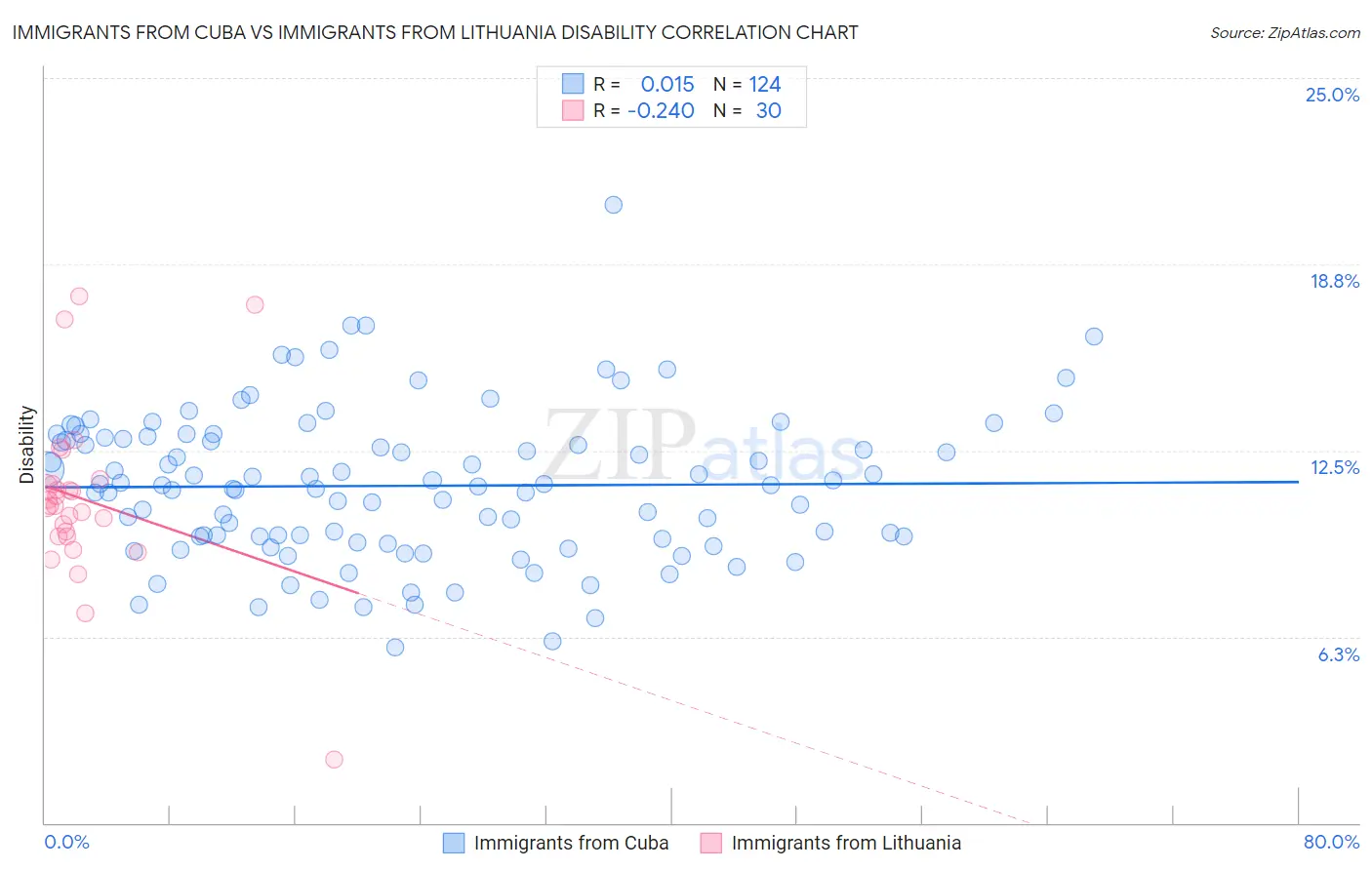 Immigrants from Cuba vs Immigrants from Lithuania Disability