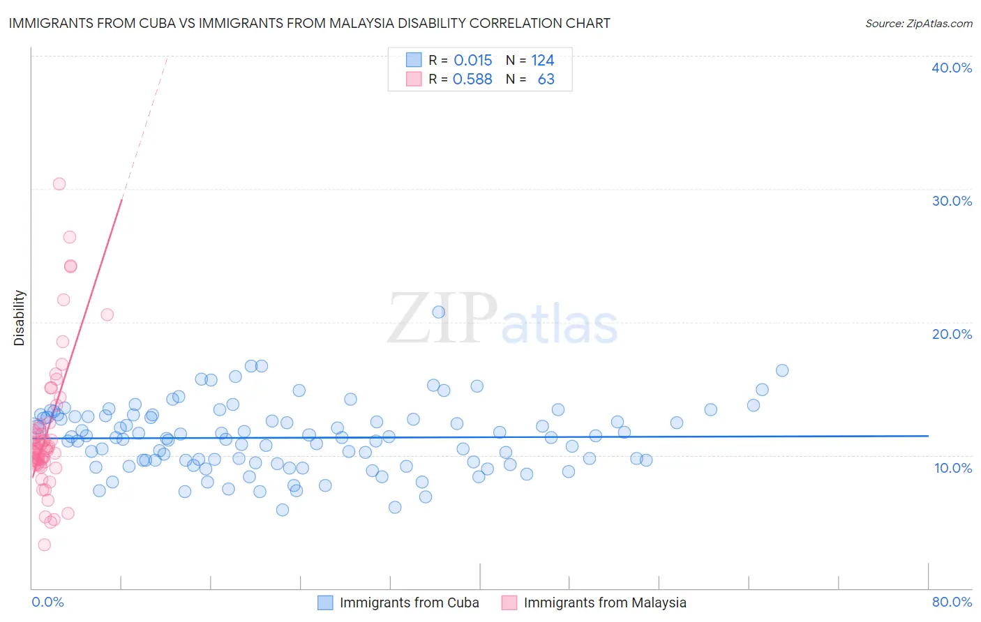 Immigrants from Cuba vs Immigrants from Malaysia Disability