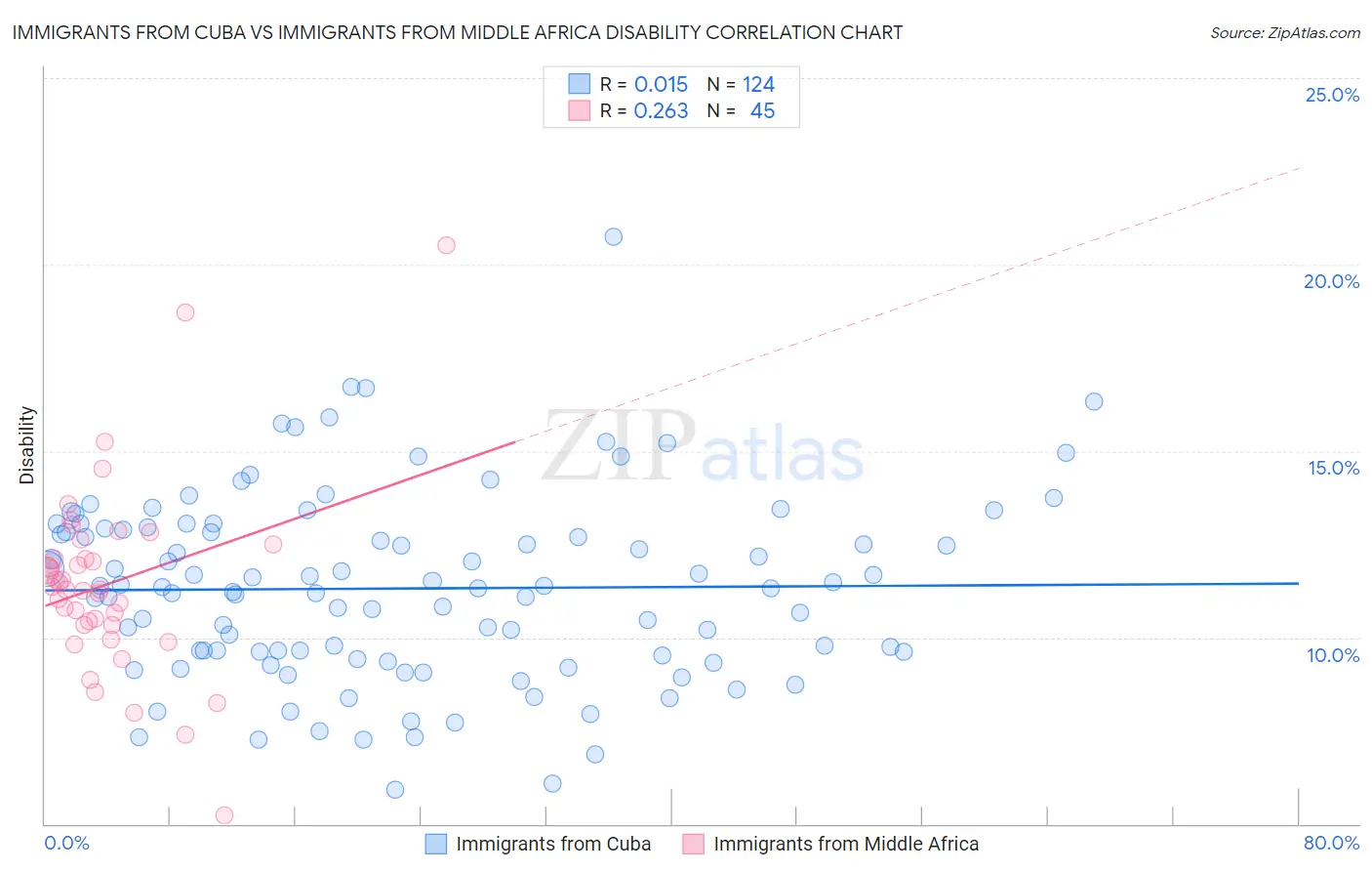 Immigrants from Cuba vs Immigrants from Middle Africa Disability