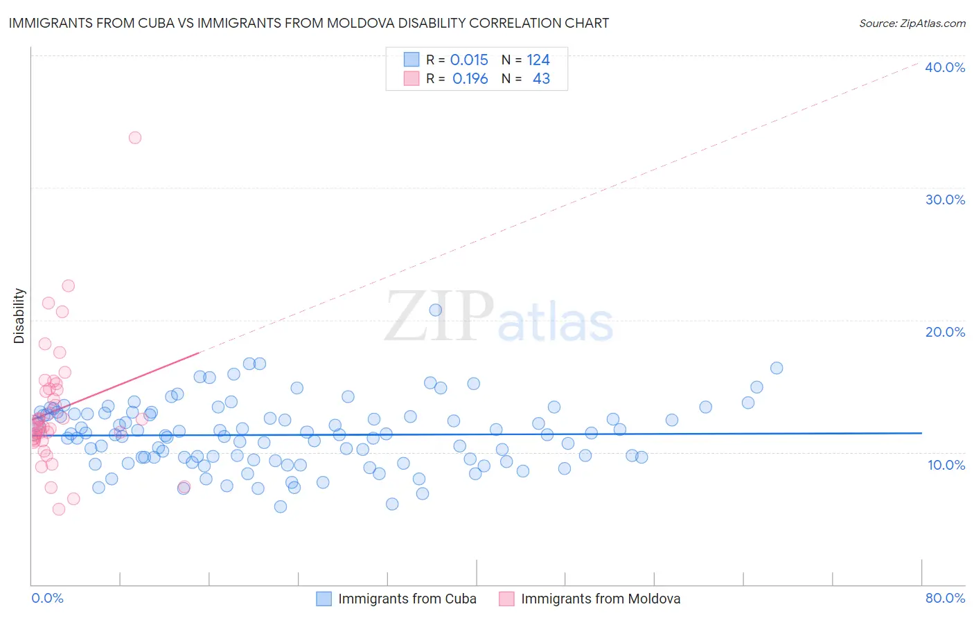 Immigrants from Cuba vs Immigrants from Moldova Disability