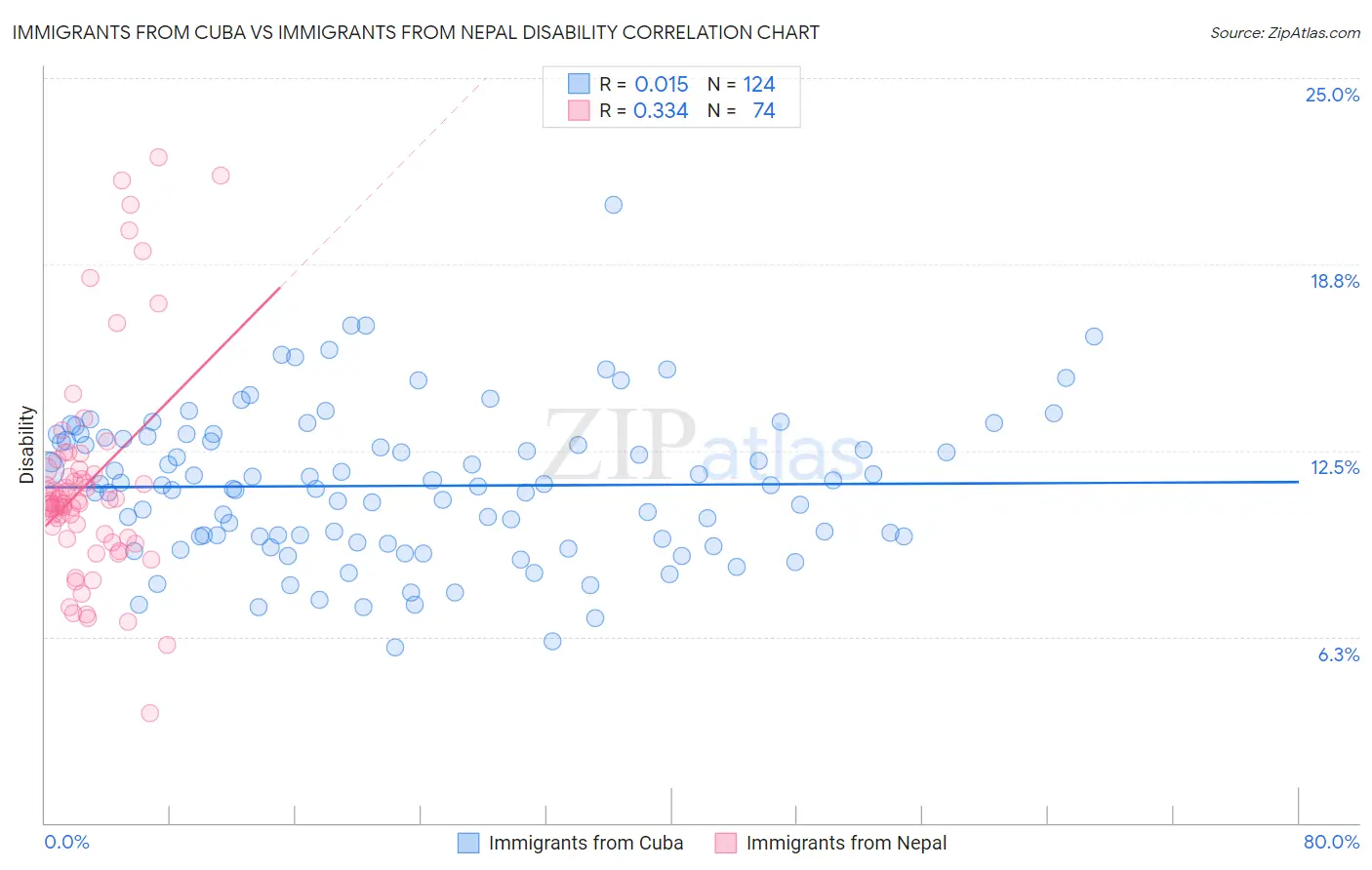 Immigrants from Cuba vs Immigrants from Nepal Disability