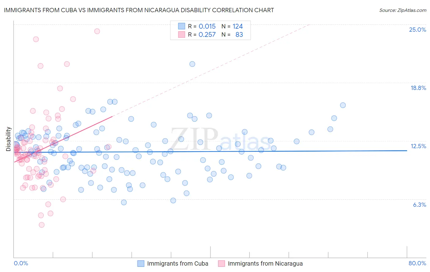 Immigrants from Cuba vs Immigrants from Nicaragua Disability