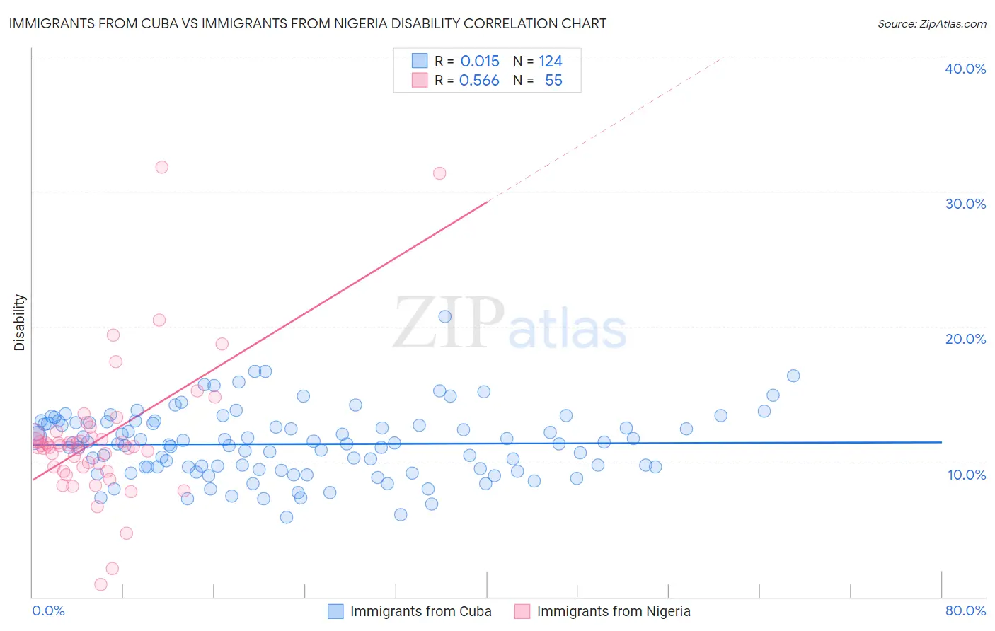 Immigrants from Cuba vs Immigrants from Nigeria Disability