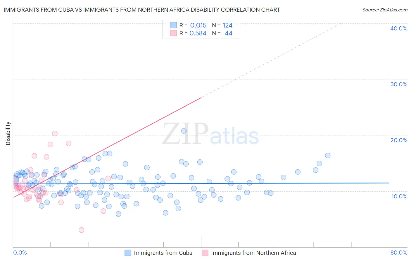 Immigrants from Cuba vs Immigrants from Northern Africa Disability