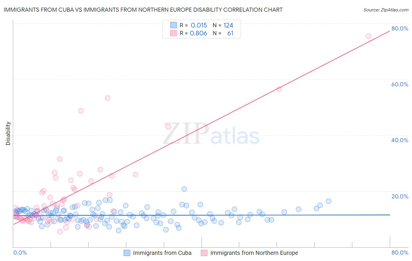 Immigrants from Cuba vs Immigrants from Northern Europe Disability
