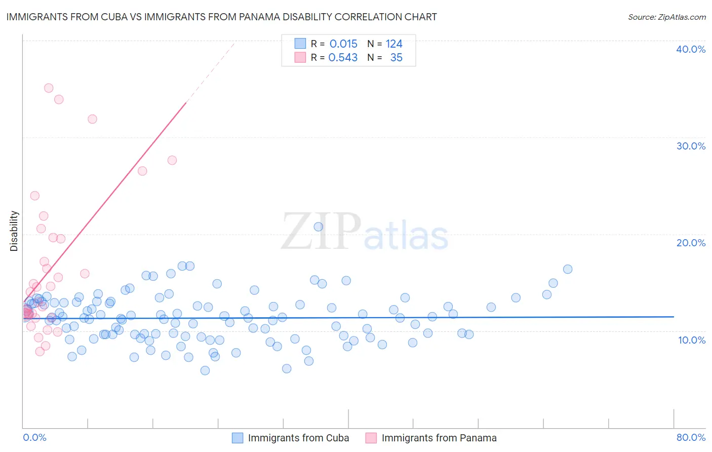 Immigrants from Cuba vs Immigrants from Panama Disability