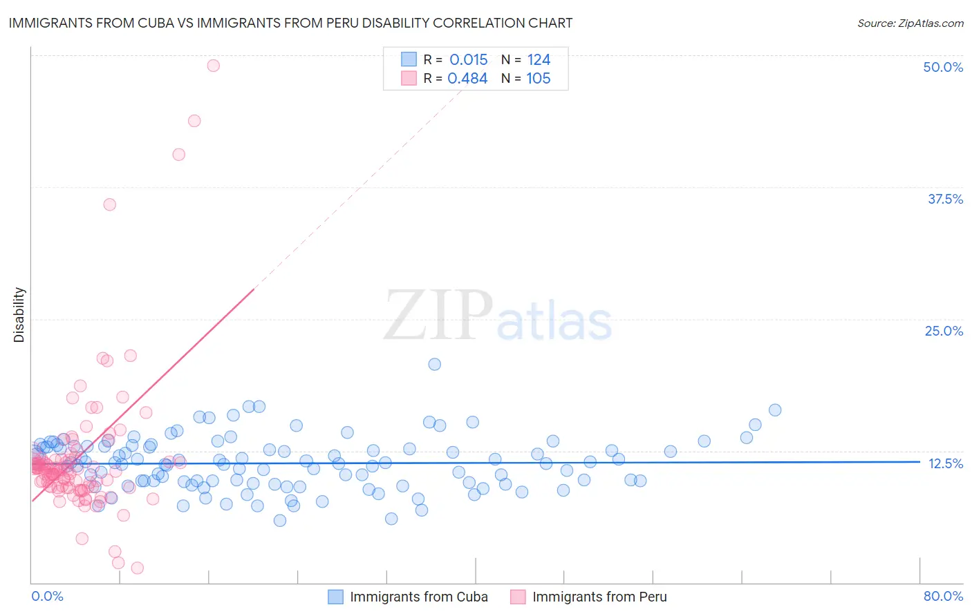 Immigrants from Cuba vs Immigrants from Peru Disability