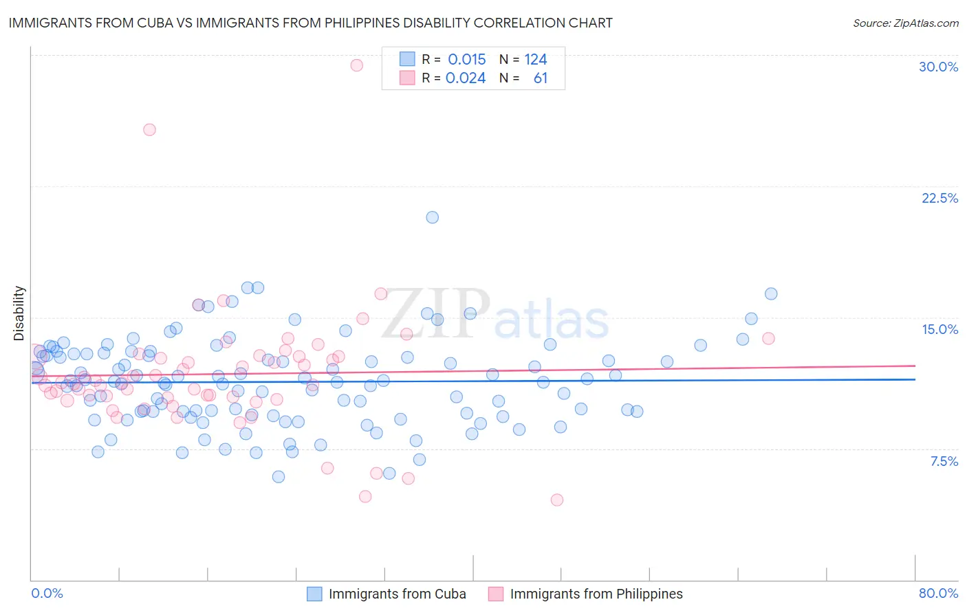 Immigrants from Cuba vs Immigrants from Philippines Disability