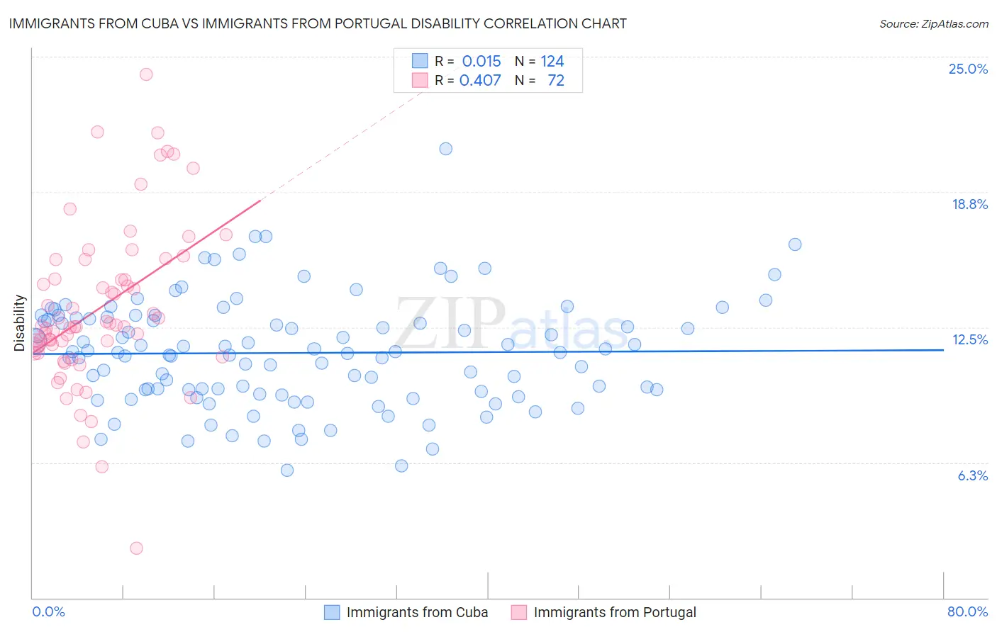 Immigrants from Cuba vs Immigrants from Portugal Disability