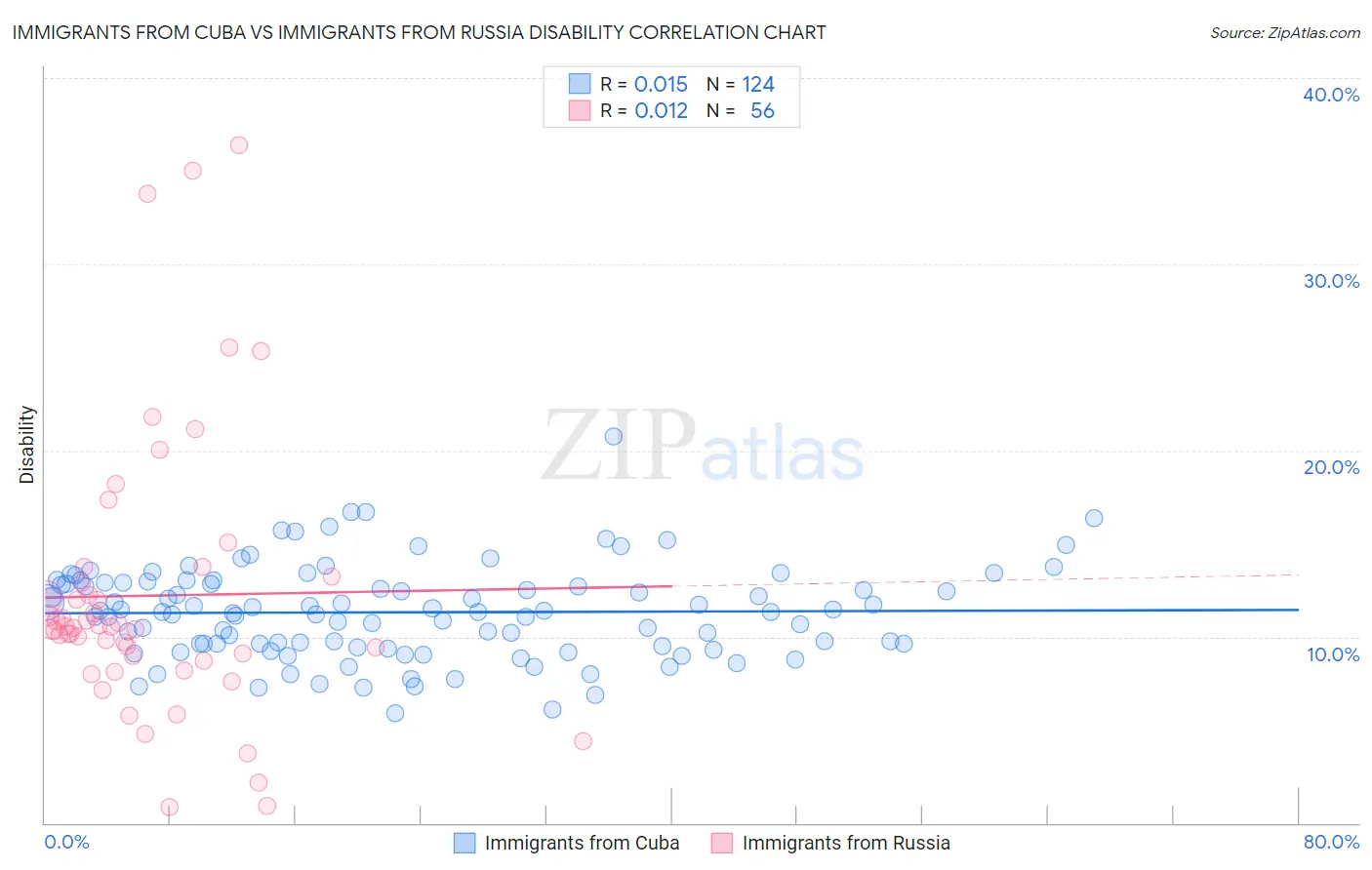 Immigrants from Cuba vs Immigrants from Russia Disability