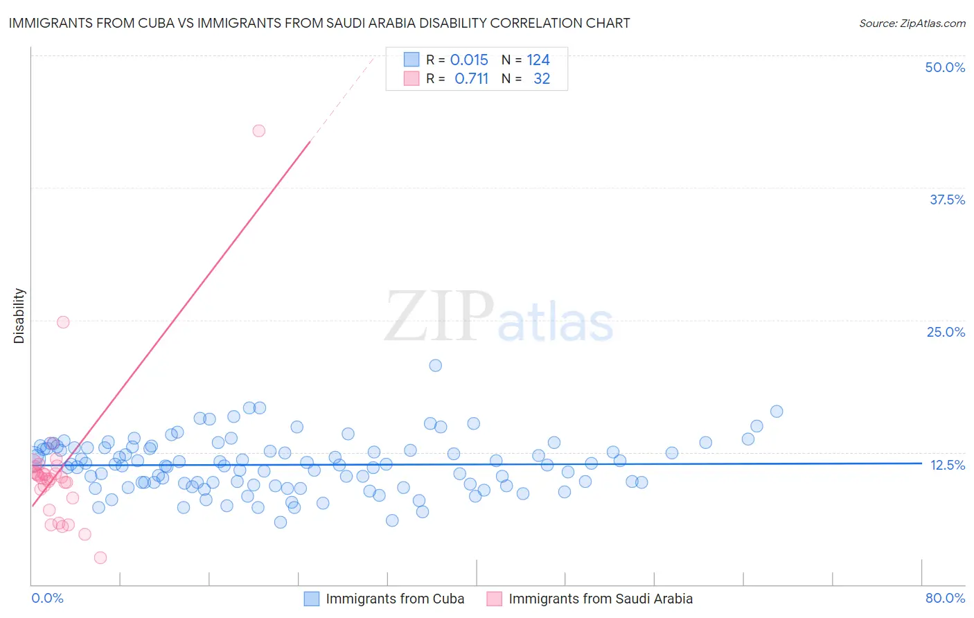 Immigrants from Cuba vs Immigrants from Saudi Arabia Disability