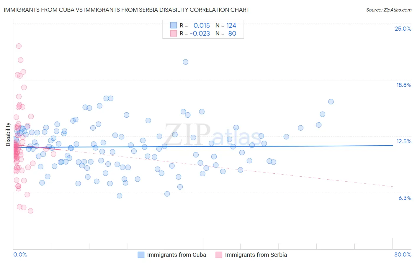 Immigrants from Cuba vs Immigrants from Serbia Disability
