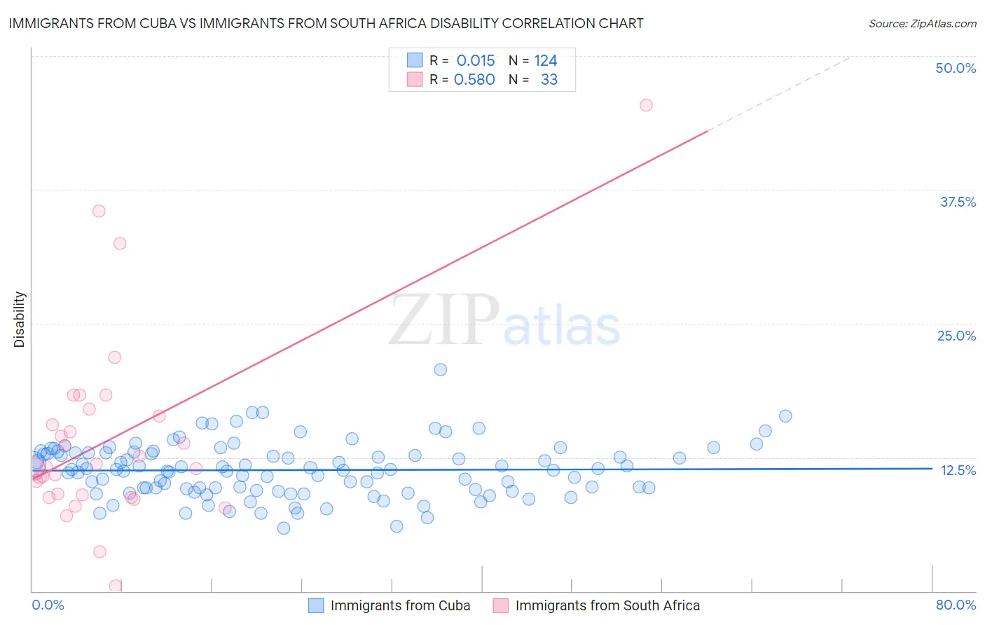 Immigrants from Cuba vs Immigrants from South Africa Disability