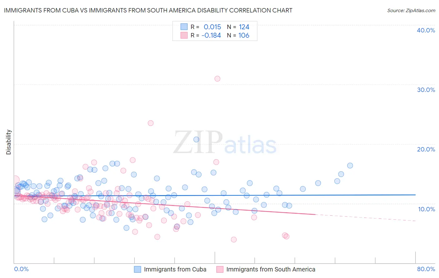 Immigrants from Cuba vs Immigrants from South America Disability