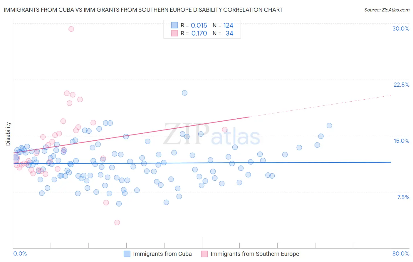 Immigrants from Cuba vs Immigrants from Southern Europe Disability