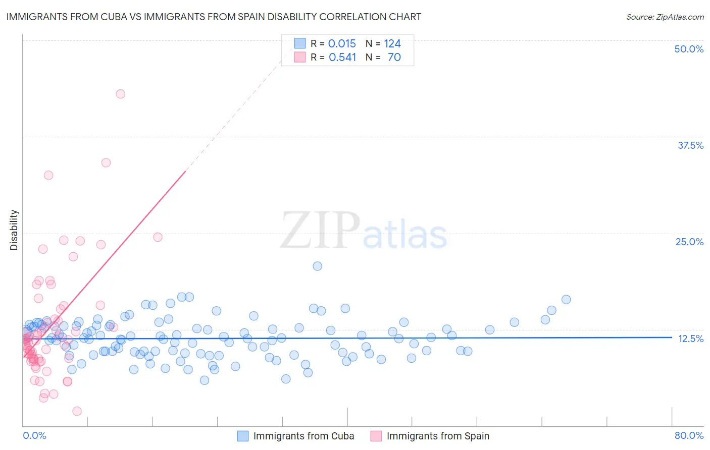 Immigrants from Cuba vs Immigrants from Spain Disability