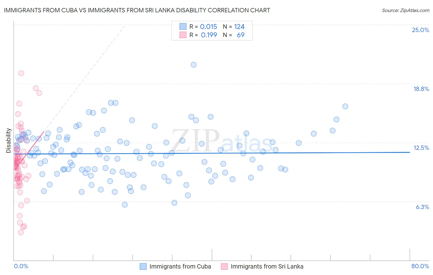 Immigrants from Cuba vs Immigrants from Sri Lanka Disability