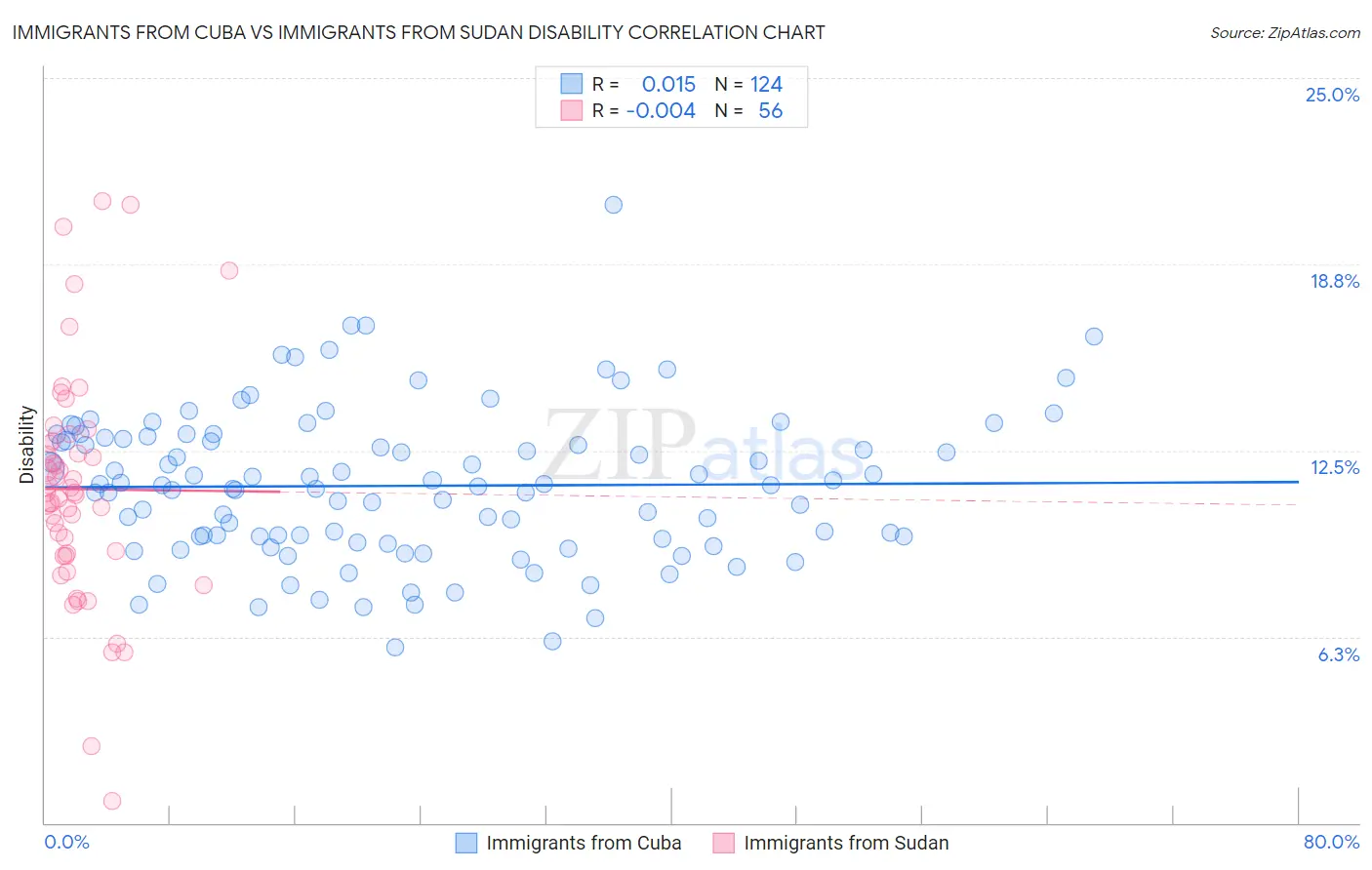 Immigrants from Cuba vs Immigrants from Sudan Disability