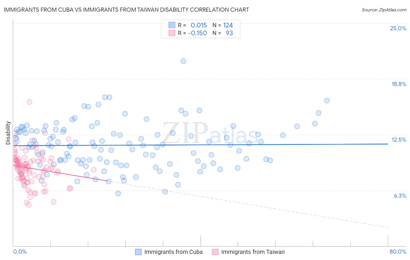 Immigrants from Cuba vs Immigrants from Taiwan Disability