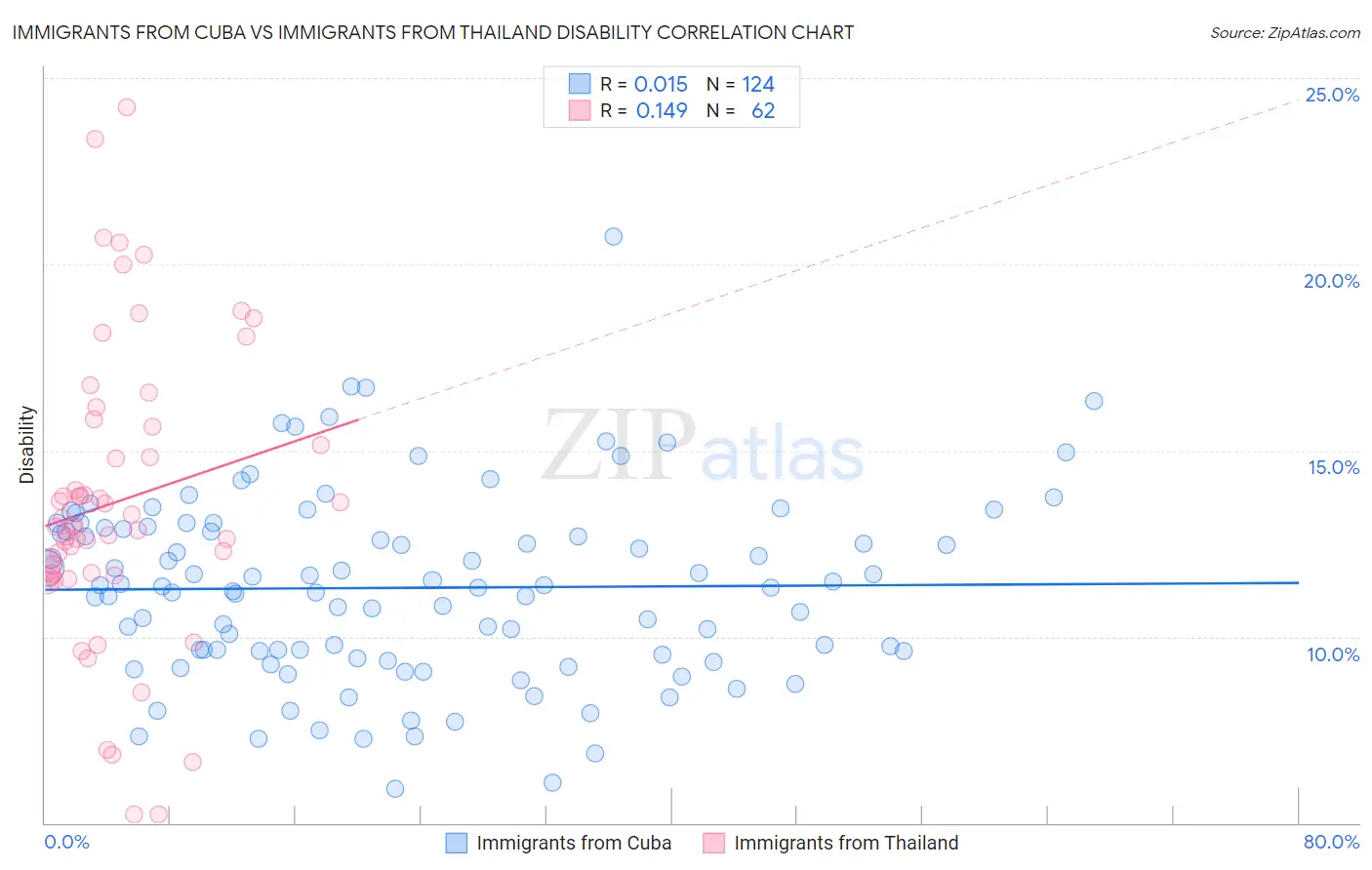 Immigrants from Cuba vs Immigrants from Thailand Disability
