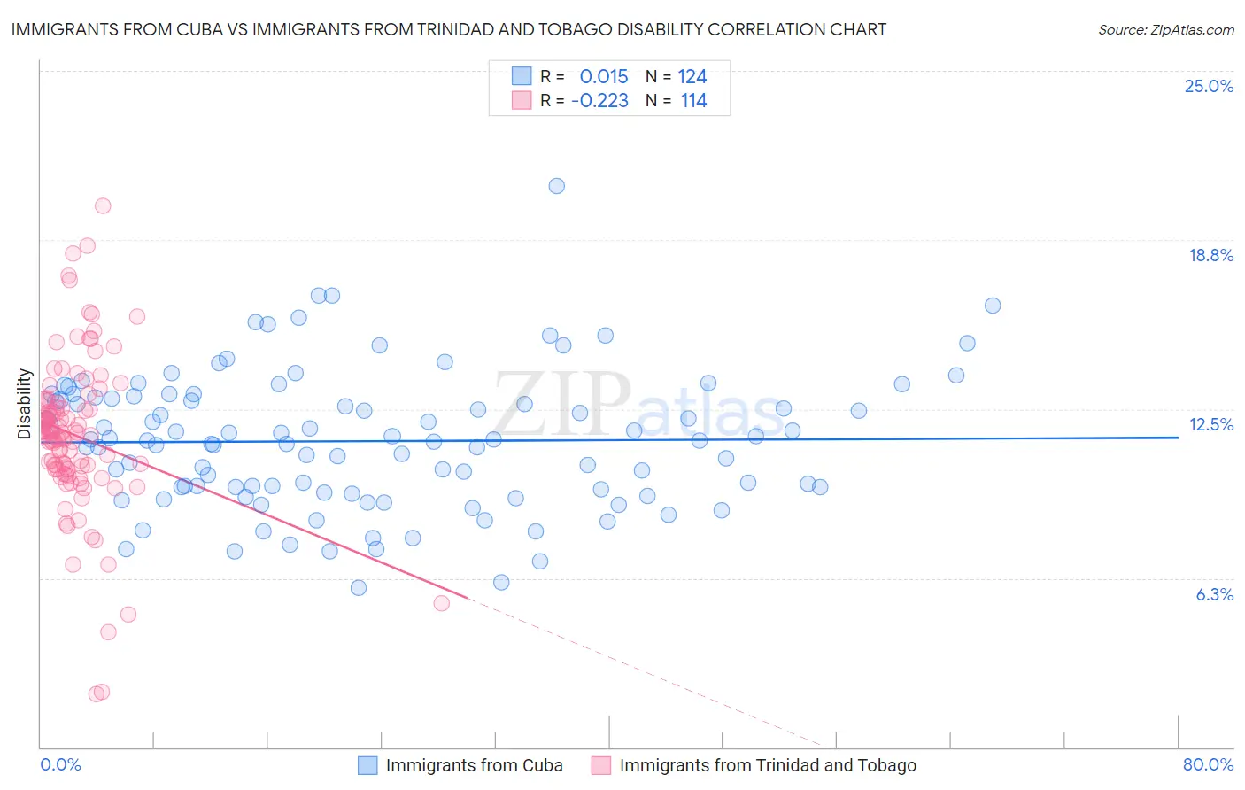 Immigrants from Cuba vs Immigrants from Trinidad and Tobago Disability