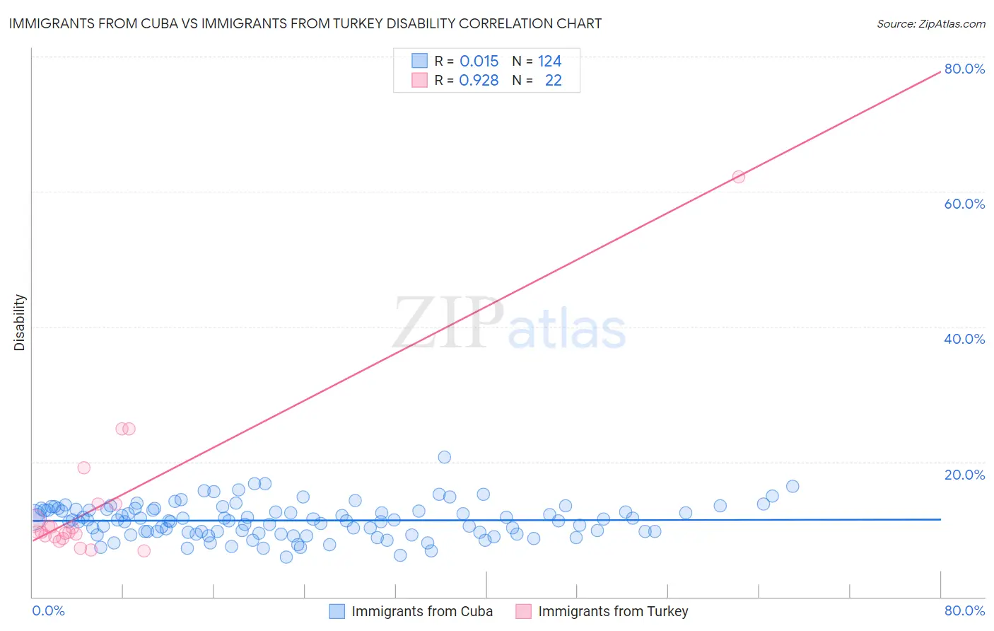 Immigrants from Cuba vs Immigrants from Turkey Disability