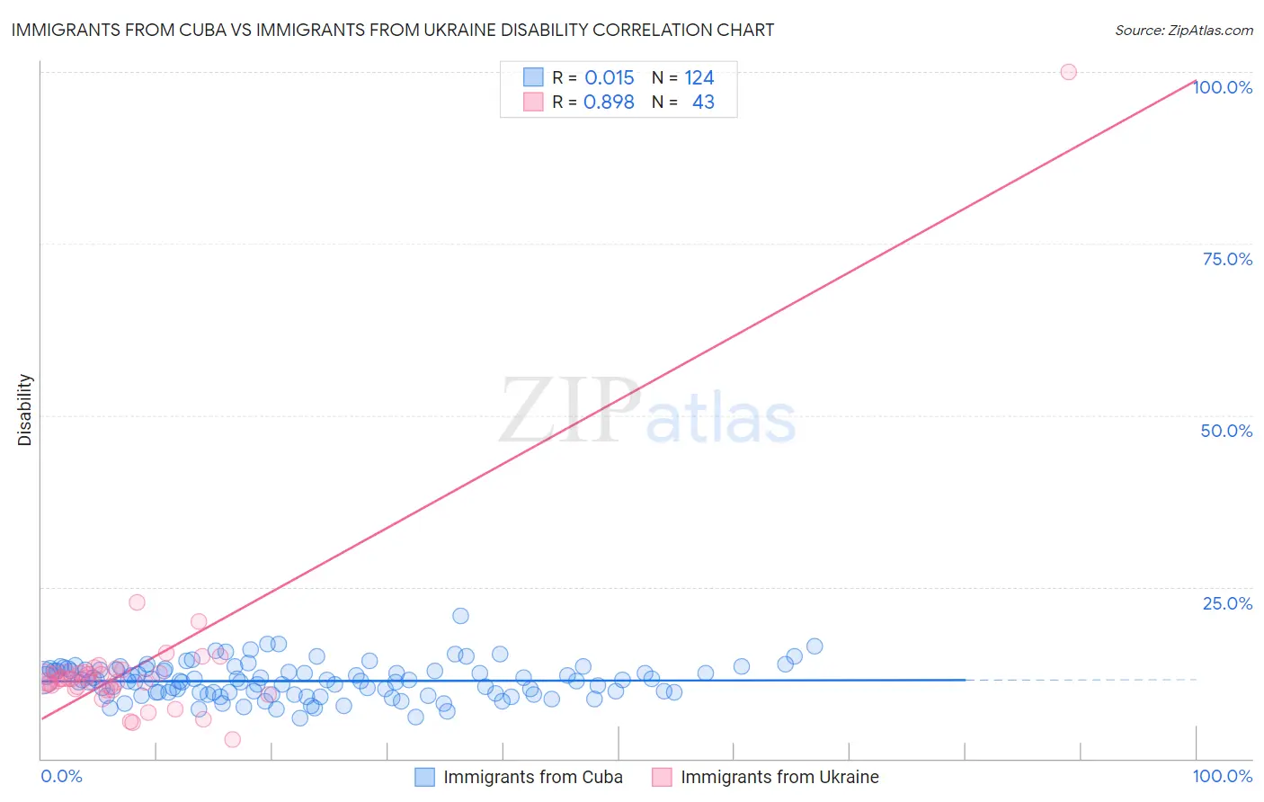Immigrants from Cuba vs Immigrants from Ukraine Disability