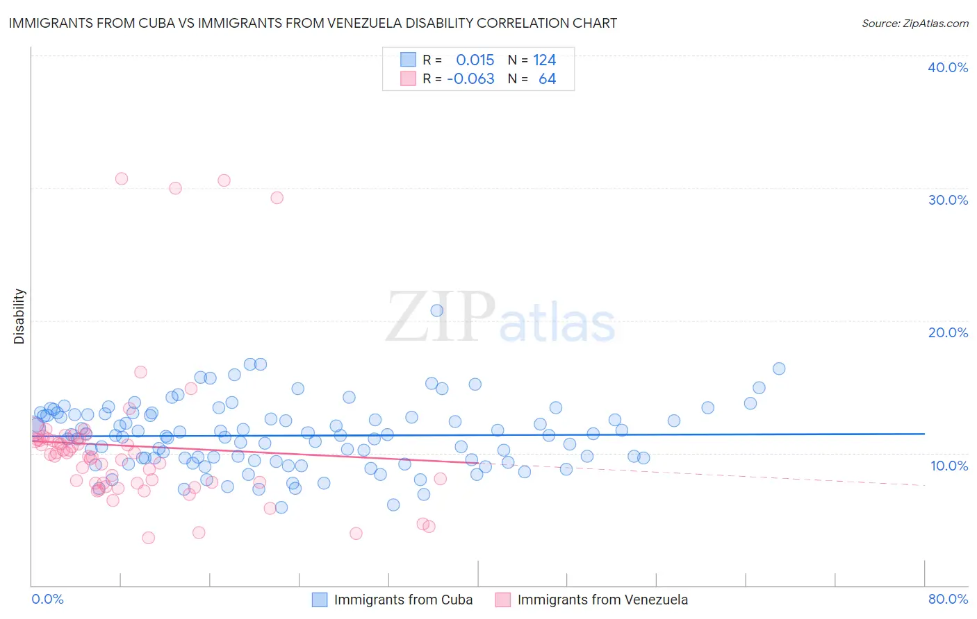 Immigrants from Cuba vs Immigrants from Venezuela Disability