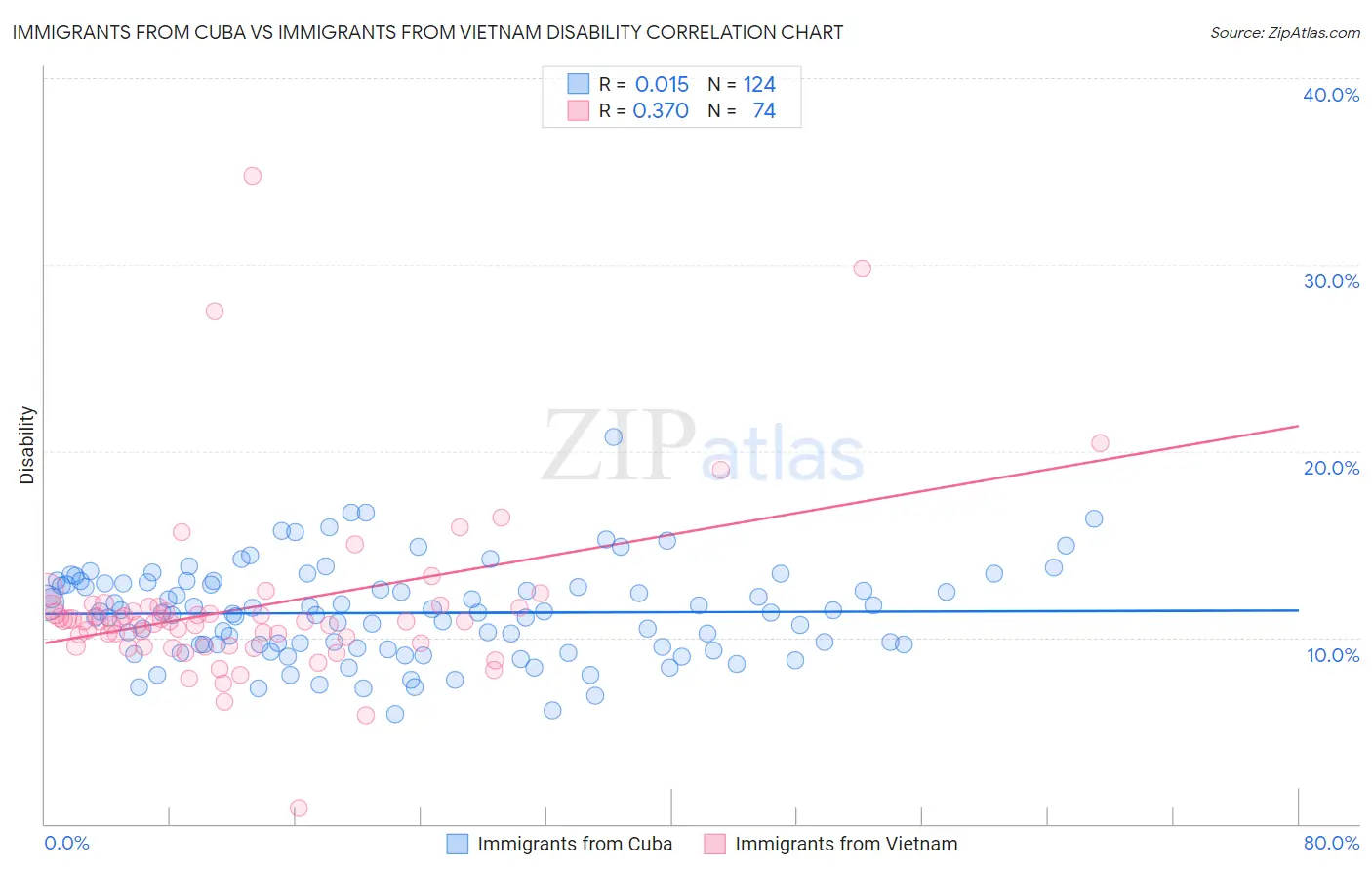 Immigrants from Cuba vs Immigrants from Vietnam Disability