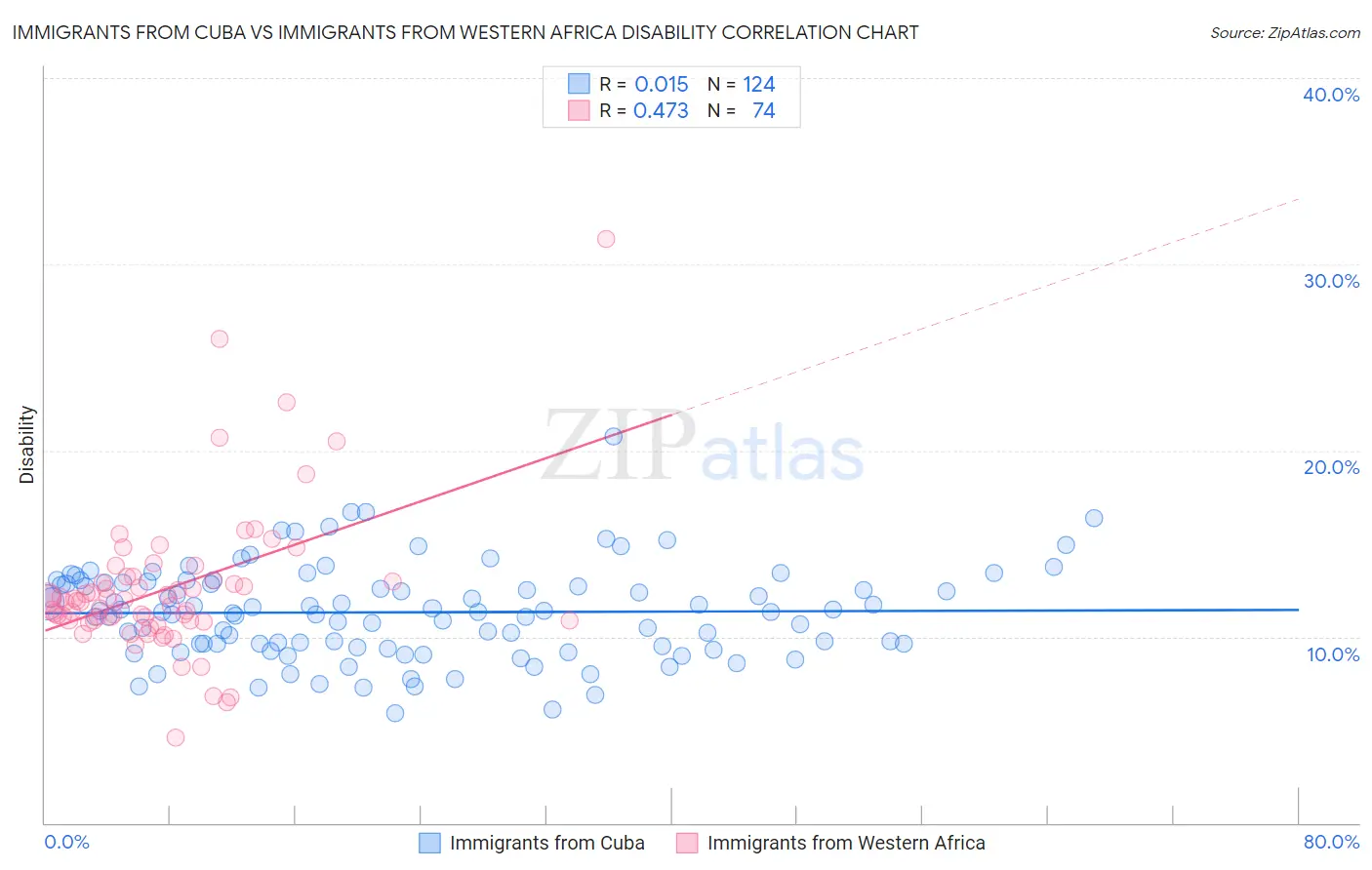 Immigrants from Cuba vs Immigrants from Western Africa Disability