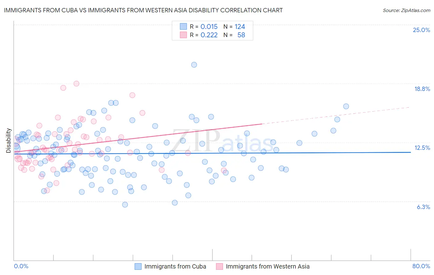 Immigrants from Cuba vs Immigrants from Western Asia Disability