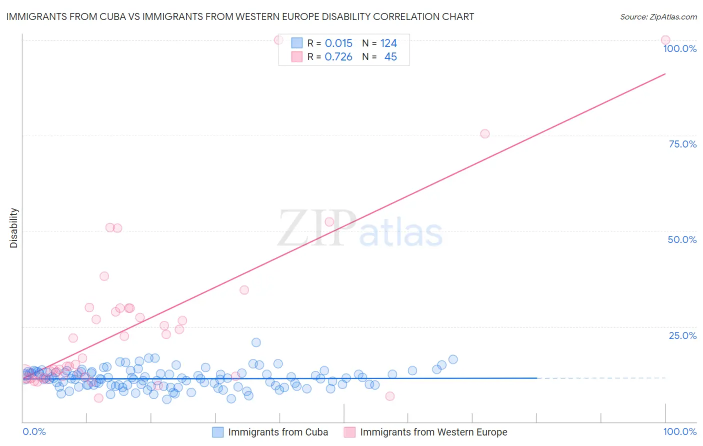 Immigrants from Cuba vs Immigrants from Western Europe Disability