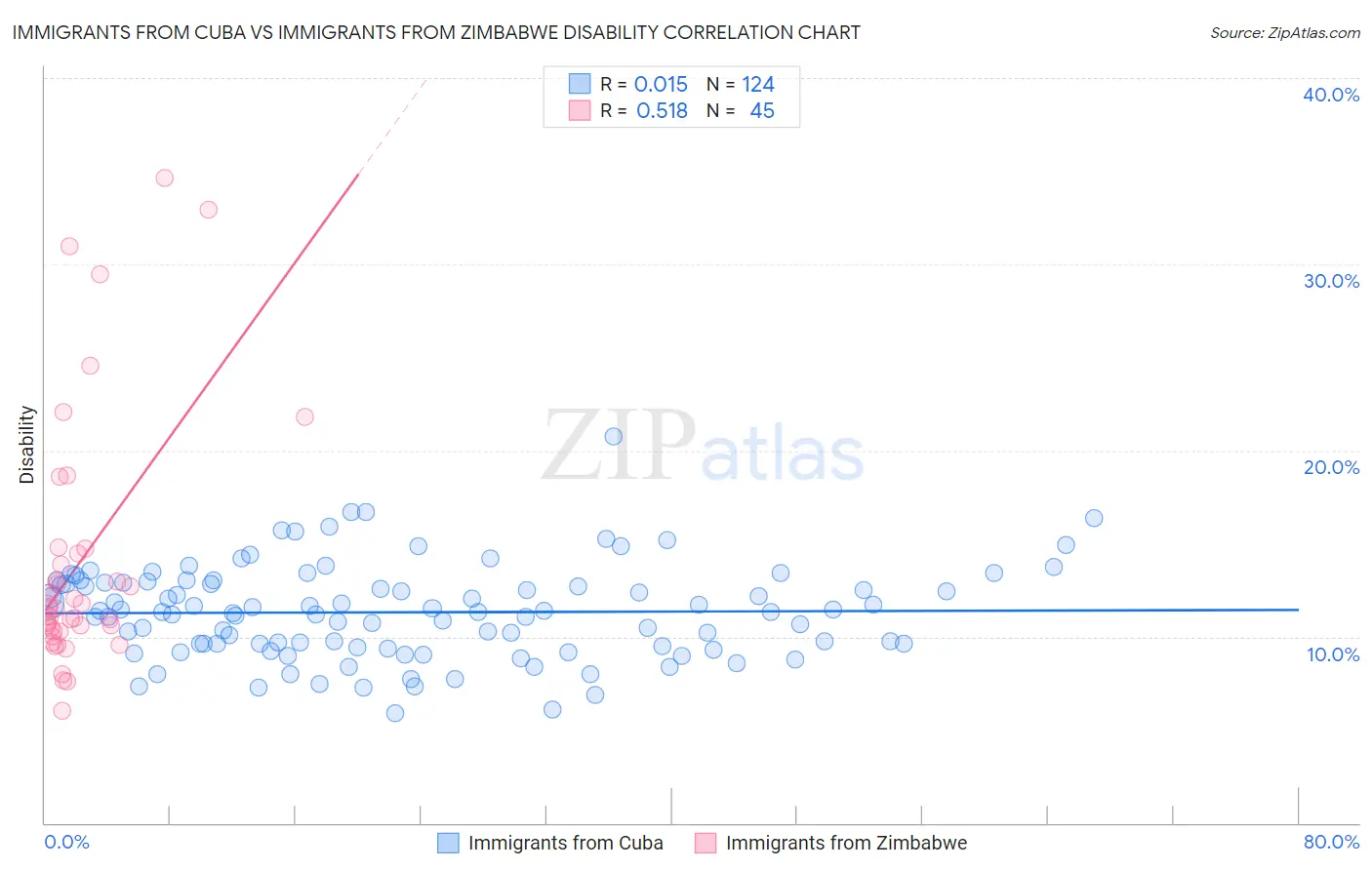 Immigrants from Cuba vs Immigrants from Zimbabwe Disability