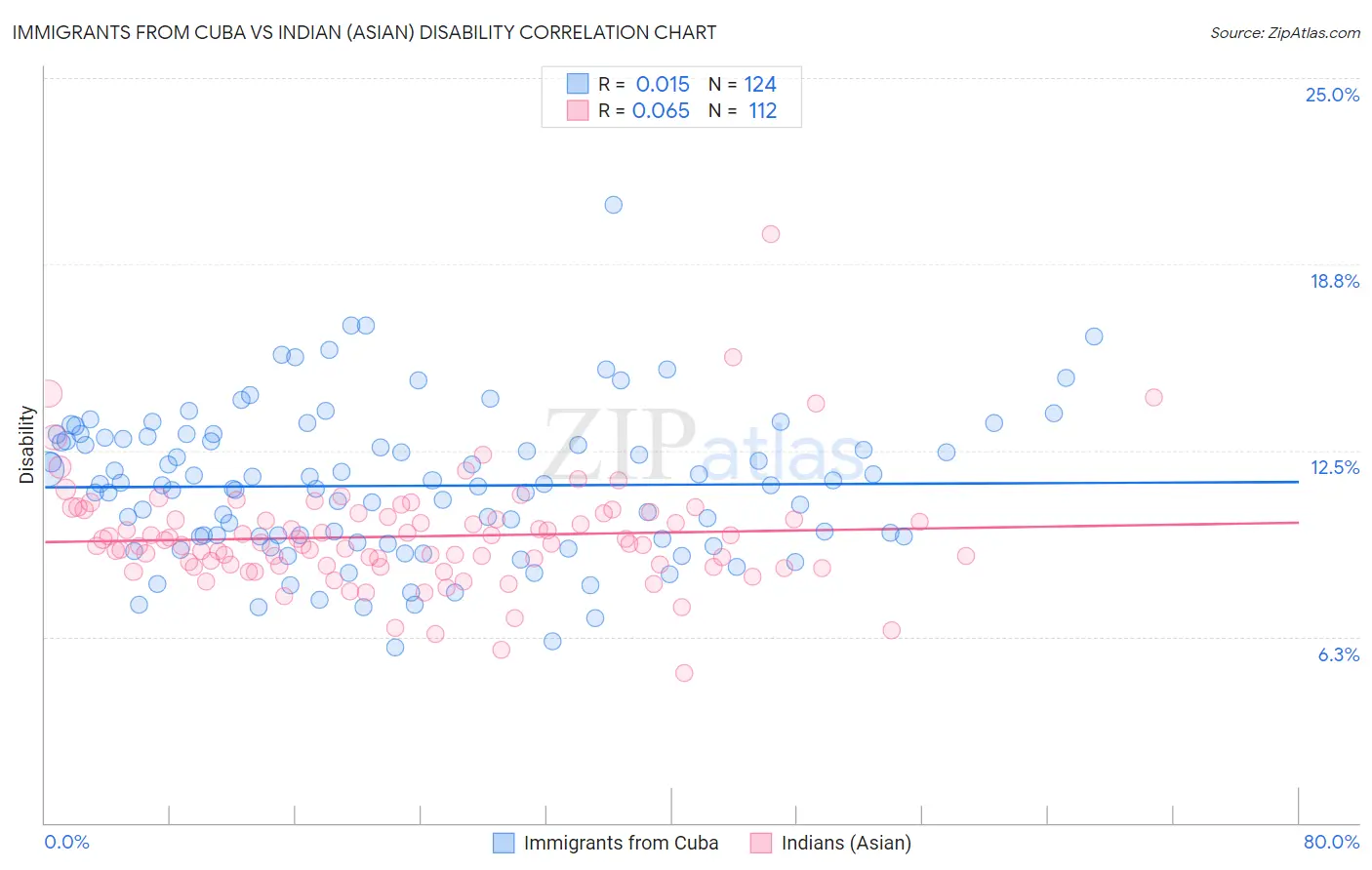 Immigrants from Cuba vs Indian (Asian) Disability