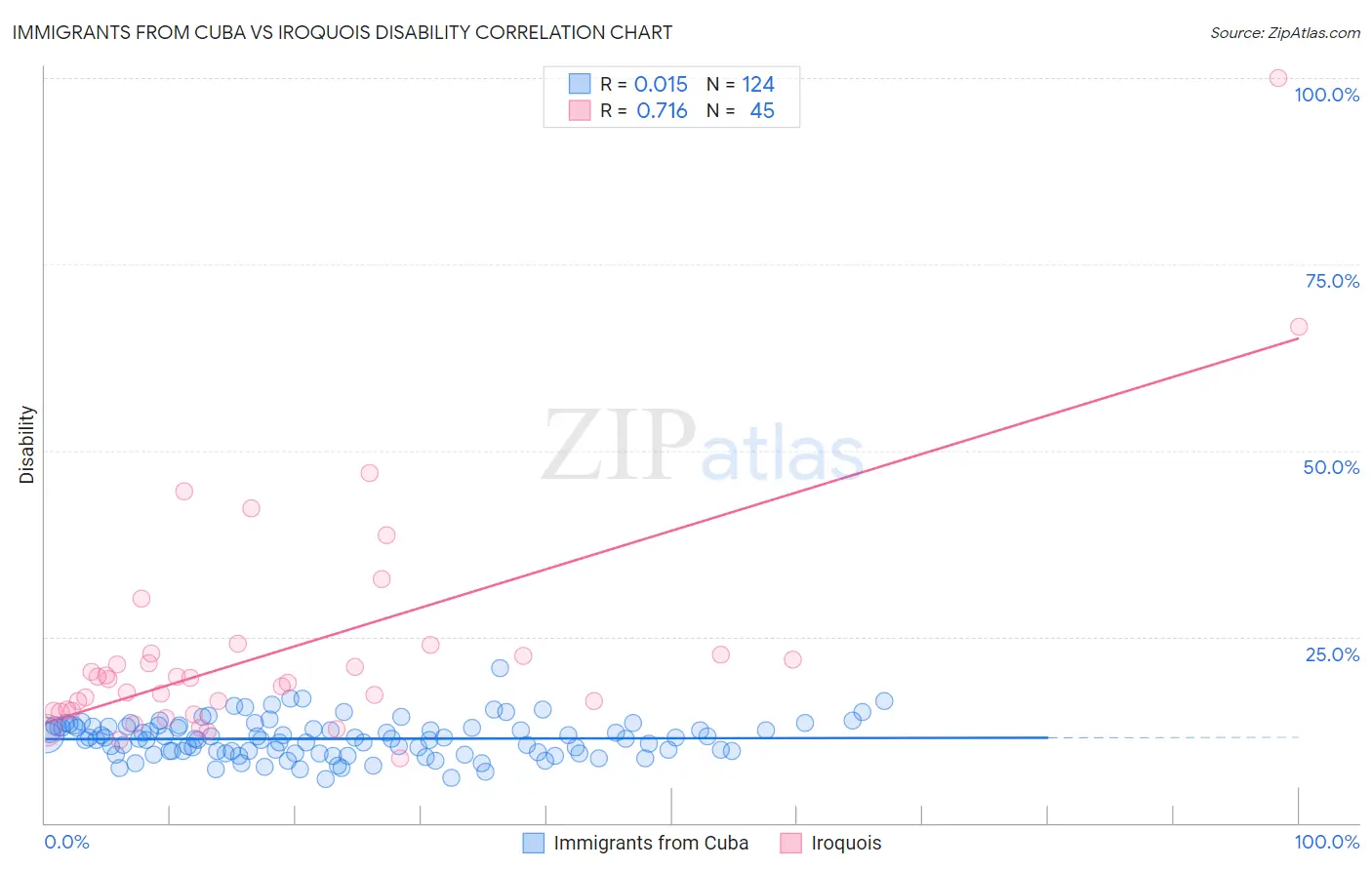 Immigrants from Cuba vs Iroquois Disability