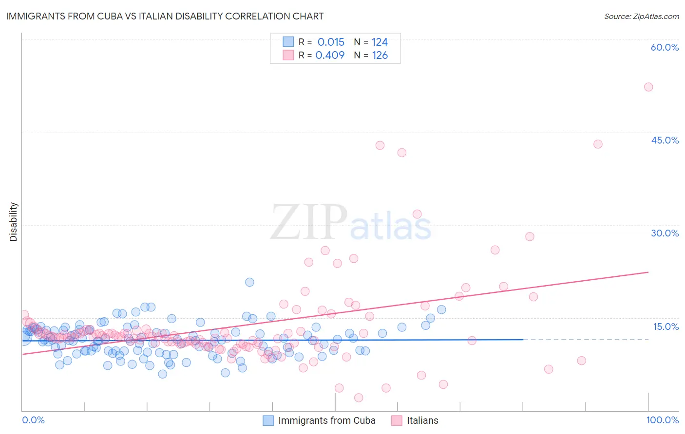Immigrants from Cuba vs Italian Disability