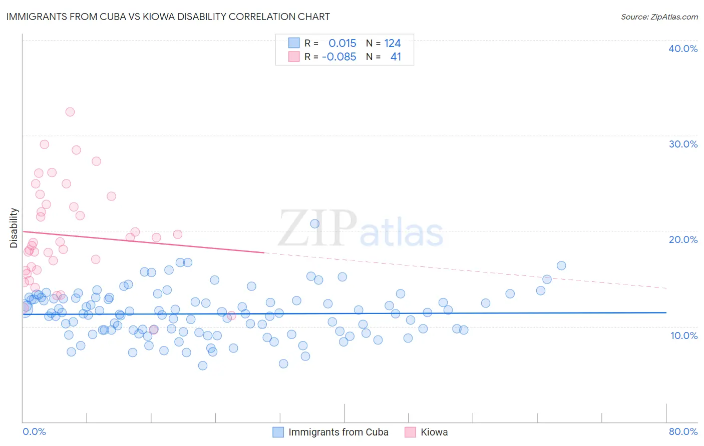 Immigrants from Cuba vs Kiowa Disability