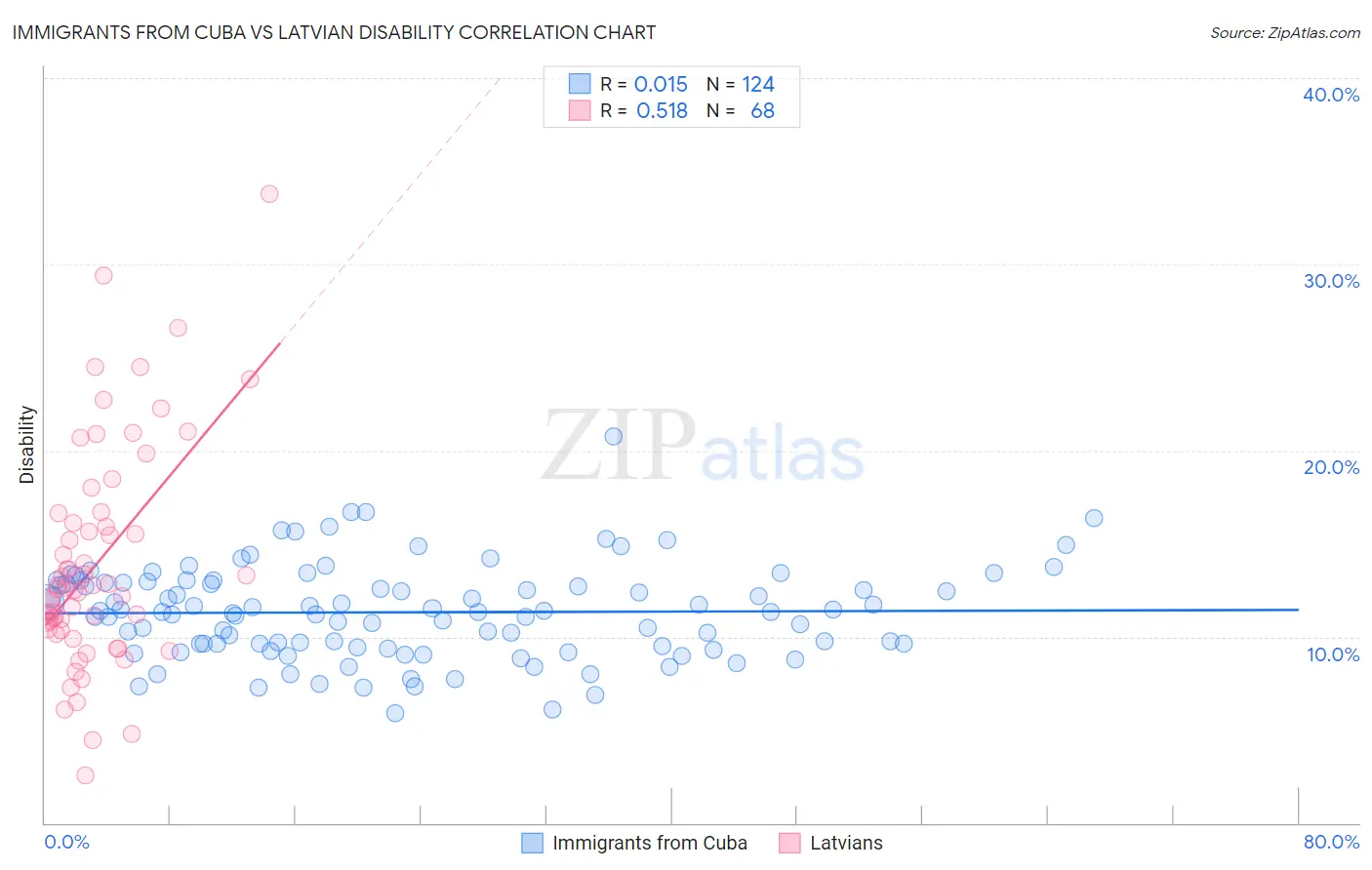 Immigrants from Cuba vs Latvian Disability