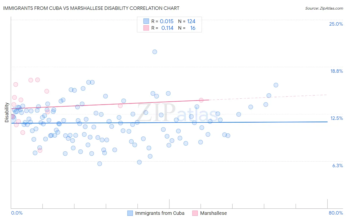 Immigrants from Cuba vs Marshallese Disability