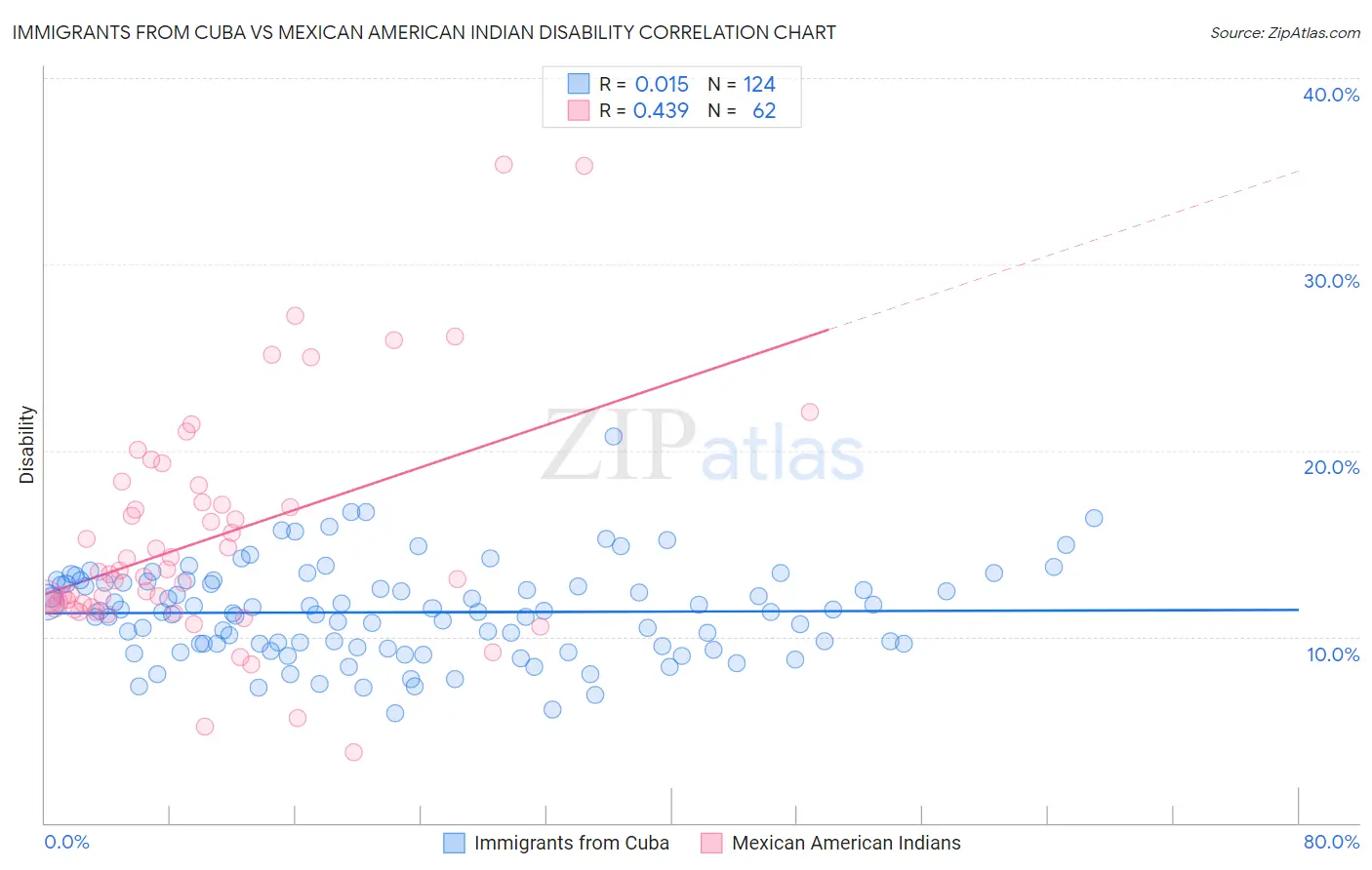 Immigrants from Cuba vs Mexican American Indian Disability