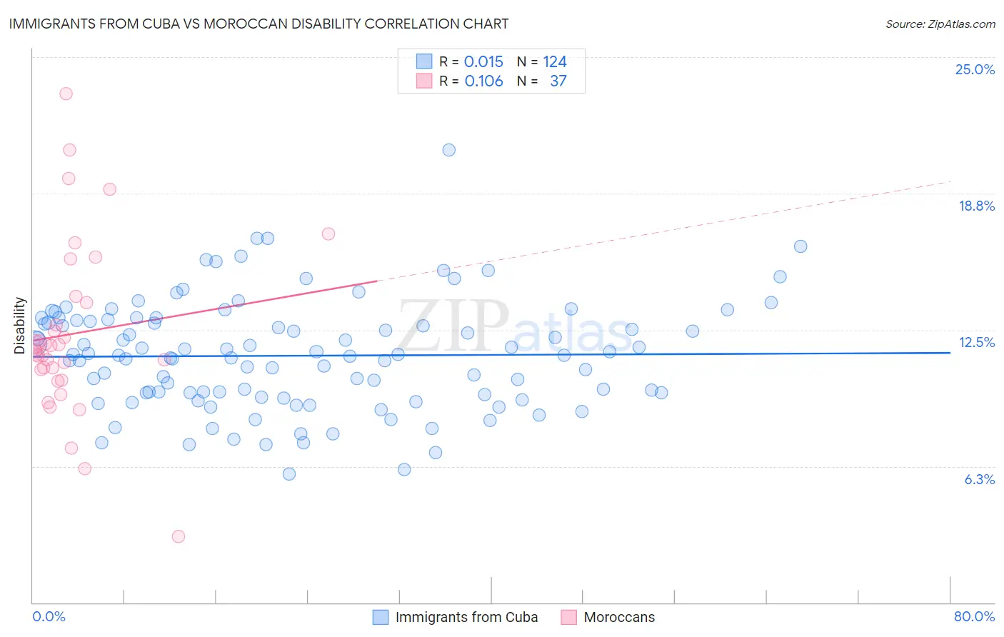 Immigrants from Cuba vs Moroccan Disability