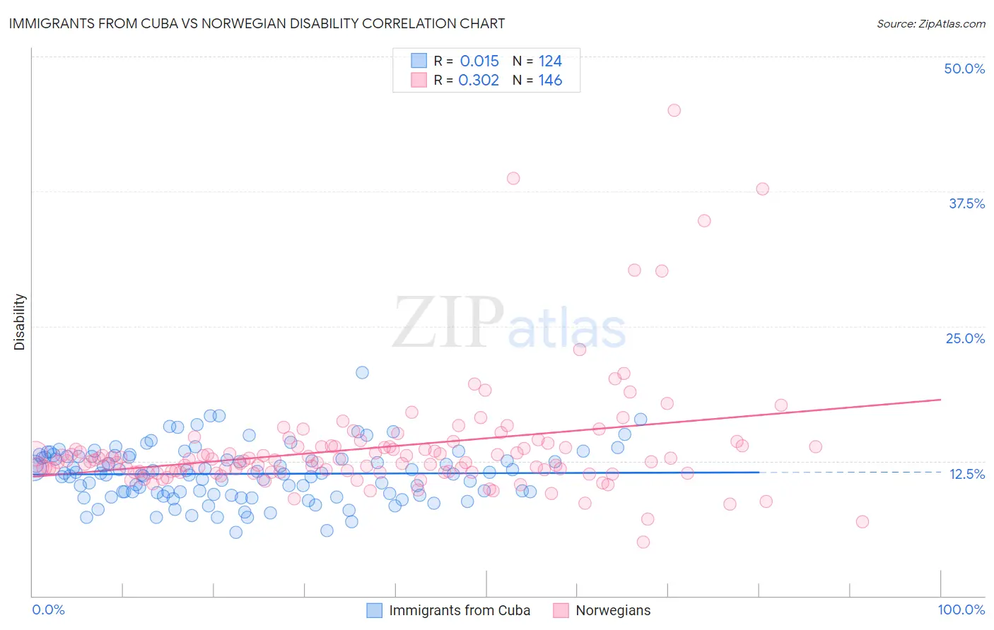 Immigrants from Cuba vs Norwegian Disability