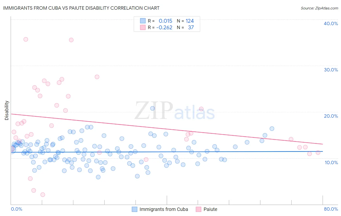 Immigrants from Cuba vs Paiute Disability