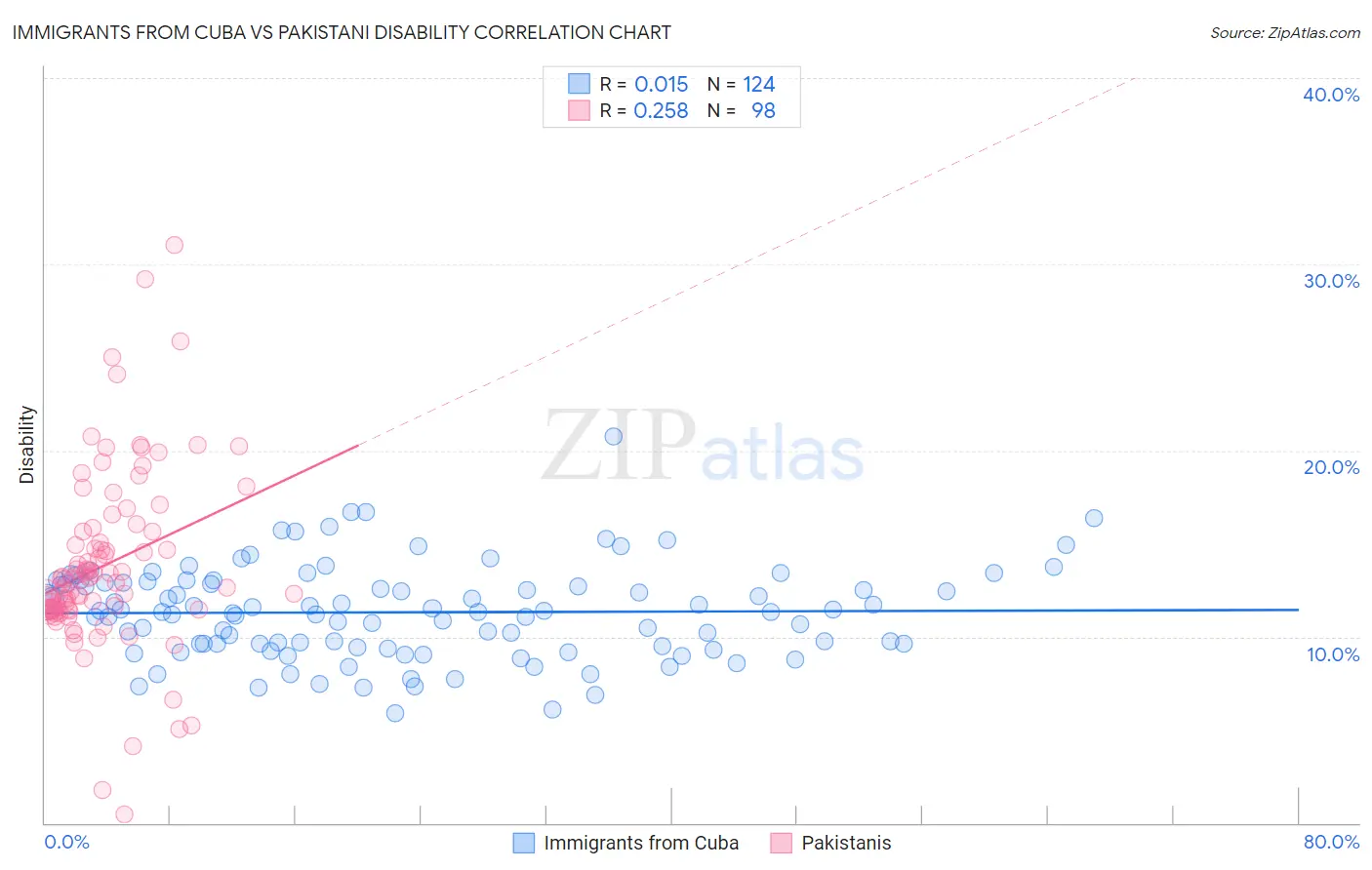 Immigrants from Cuba vs Pakistani Disability